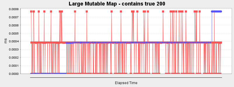 Large Mutable Map - contains true 200